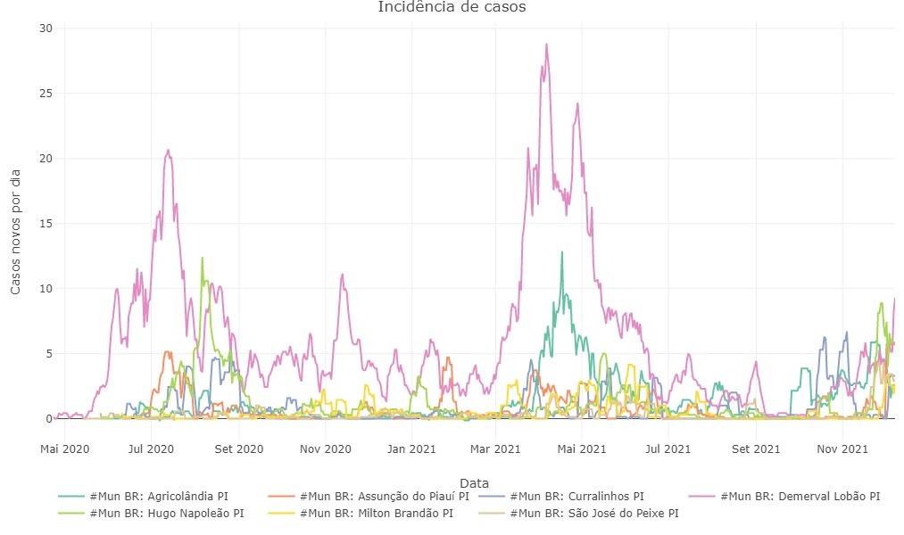 198 municípios não registram mortes por covid em 15 dias, mas sete cidades tem alta taxa de infecção
